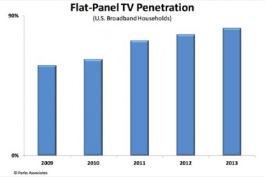 Продажи 4k телевизоров развиваются быстрее чем HD !